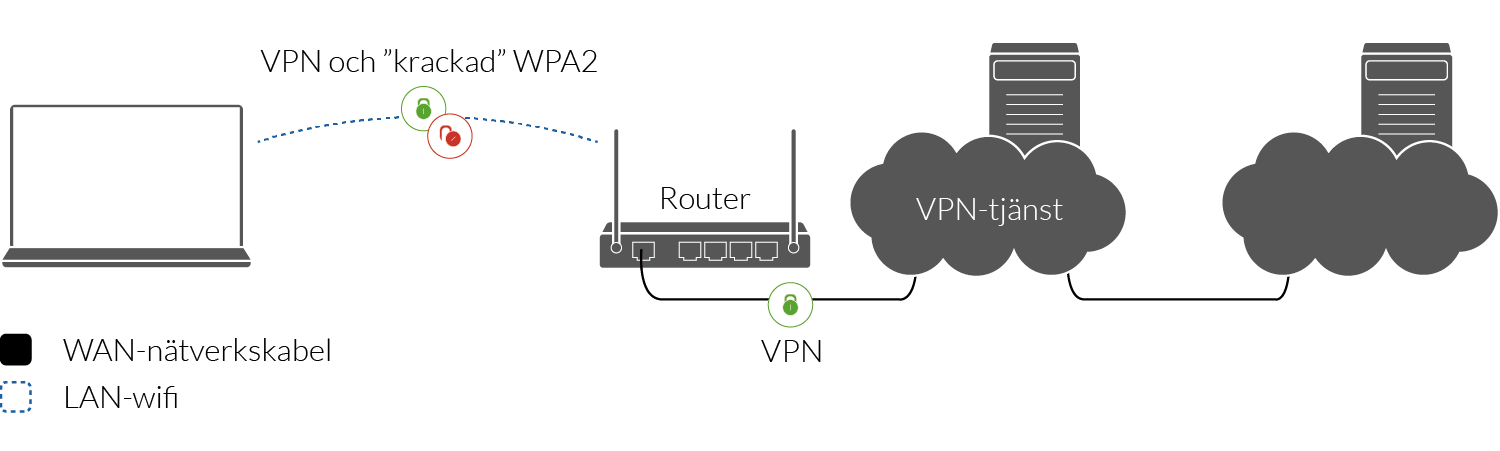 Anslutning via VPN på osäkert wifi